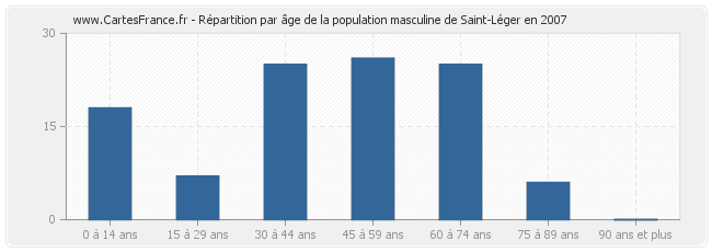 Répartition par âge de la population masculine de Saint-Léger en 2007