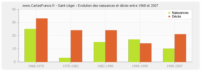 Saint-Léger : Evolution des naissances et décès entre 1968 et 2007