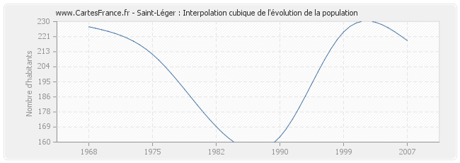 Saint-Léger : Interpolation cubique de l'évolution de la population