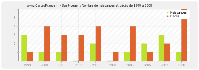 Saint-Léger : Nombre de naissances et décès de 1999 à 2008
