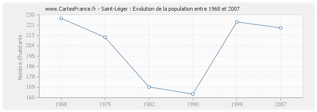 Population Saint-Léger