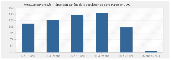 Répartition par âge de la population de Saint-Marcel en 1999