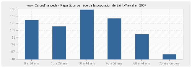 Répartition par âge de la population de Saint-Marcel en 2007