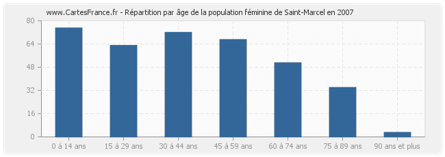 Répartition par âge de la population féminine de Saint-Marcel en 2007