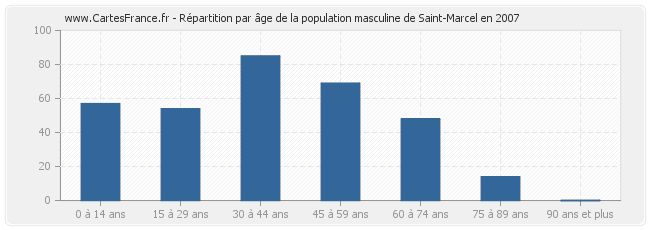 Répartition par âge de la population masculine de Saint-Marcel en 2007