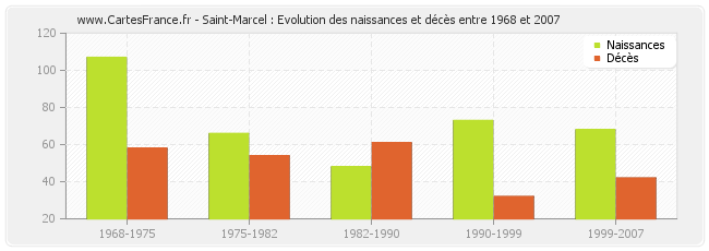 Saint-Marcel : Evolution des naissances et décès entre 1968 et 2007