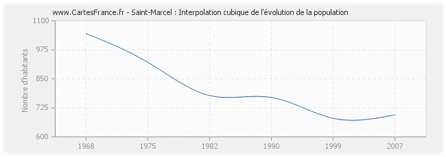 Saint-Marcel : Interpolation cubique de l'évolution de la population