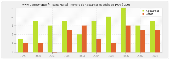 Saint-Marcel : Nombre de naissances et décès de 1999 à 2008