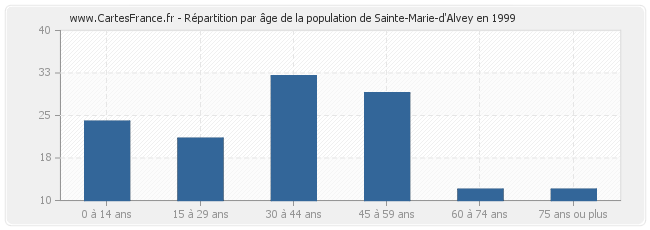 Répartition par âge de la population de Sainte-Marie-d'Alvey en 1999