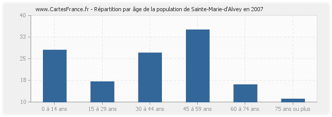 Répartition par âge de la population de Sainte-Marie-d'Alvey en 2007