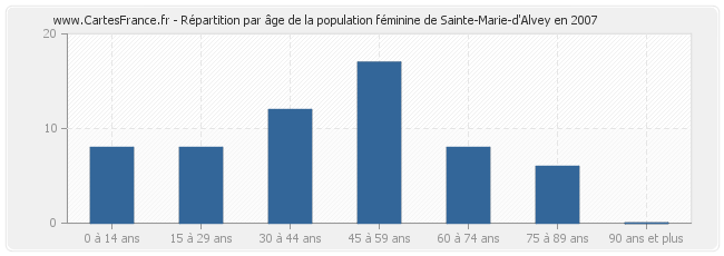 Répartition par âge de la population féminine de Sainte-Marie-d'Alvey en 2007