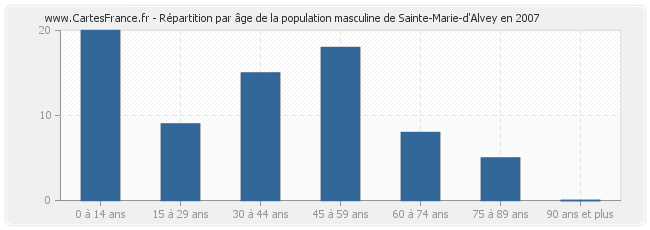 Répartition par âge de la population masculine de Sainte-Marie-d'Alvey en 2007