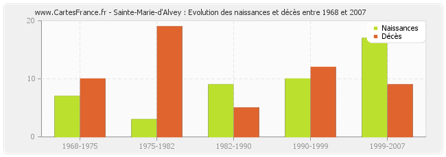 Sainte-Marie-d'Alvey : Evolution des naissances et décès entre 1968 et 2007
