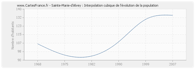 Sainte-Marie-d'Alvey : Interpolation cubique de l'évolution de la population