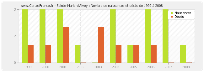 Sainte-Marie-d'Alvey : Nombre de naissances et décès de 1999 à 2008
