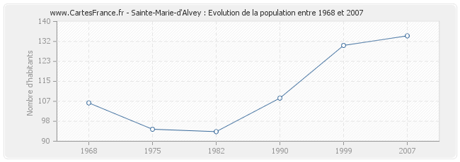 Population Sainte-Marie-d'Alvey