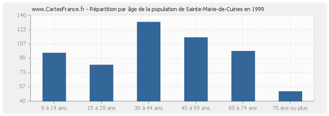 Répartition par âge de la population de Sainte-Marie-de-Cuines en 1999