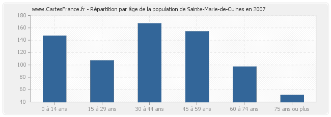 Répartition par âge de la population de Sainte-Marie-de-Cuines en 2007