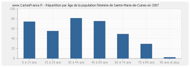 Répartition par âge de la population féminine de Sainte-Marie-de-Cuines en 2007