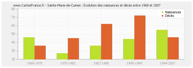 Sainte-Marie-de-Cuines : Evolution des naissances et décès entre 1968 et 2007