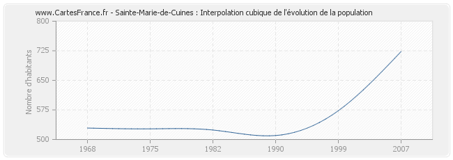 Sainte-Marie-de-Cuines : Interpolation cubique de l'évolution de la population