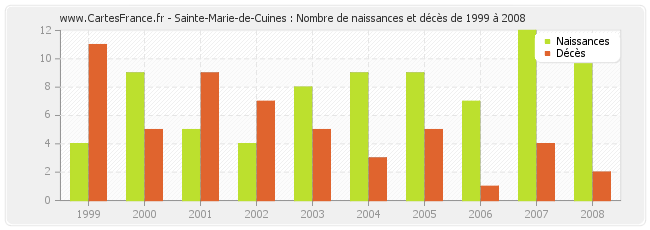 Sainte-Marie-de-Cuines : Nombre de naissances et décès de 1999 à 2008