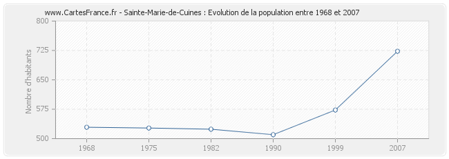 Population Sainte-Marie-de-Cuines