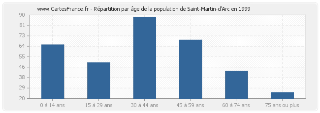 Répartition par âge de la population de Saint-Martin-d'Arc en 1999