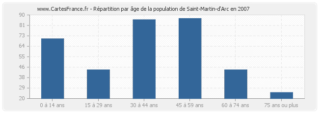 Répartition par âge de la population de Saint-Martin-d'Arc en 2007