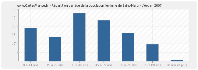 Répartition par âge de la population féminine de Saint-Martin-d'Arc en 2007