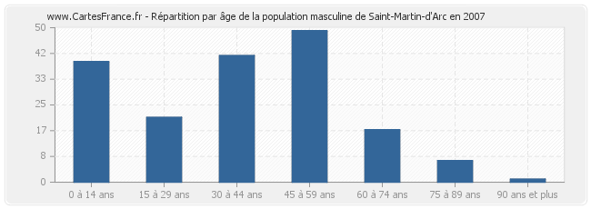 Répartition par âge de la population masculine de Saint-Martin-d'Arc en 2007