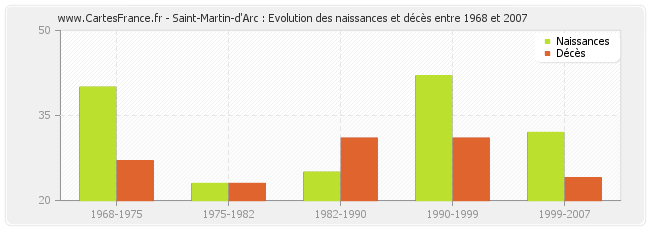 Saint-Martin-d'Arc : Evolution des naissances et décès entre 1968 et 2007
