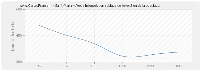 Saint-Martin-d'Arc : Interpolation cubique de l'évolution de la population