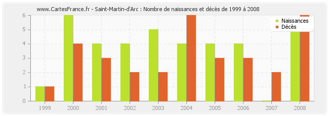 Saint-Martin-d'Arc : Nombre de naissances et décès de 1999 à 2008