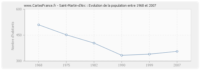 Population Saint-Martin-d'Arc