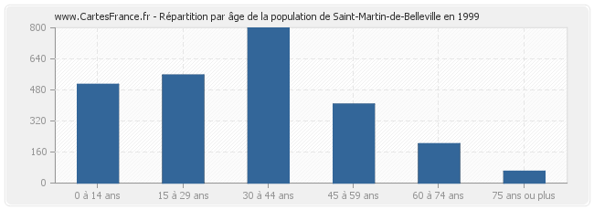 Répartition par âge de la population de Saint-Martin-de-Belleville en 1999