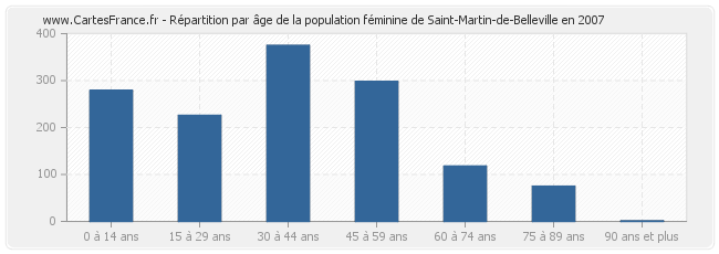 Répartition par âge de la population féminine de Saint-Martin-de-Belleville en 2007