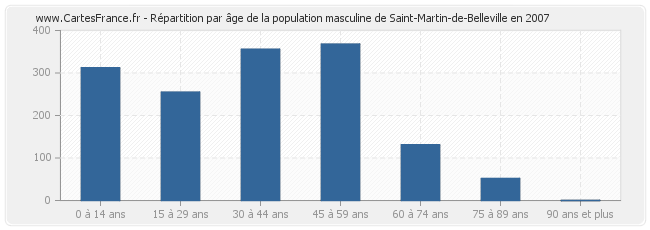 Répartition par âge de la population masculine de Saint-Martin-de-Belleville en 2007