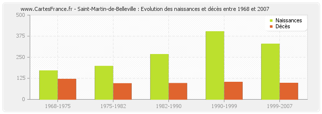 Saint-Martin-de-Belleville : Evolution des naissances et décès entre 1968 et 2007