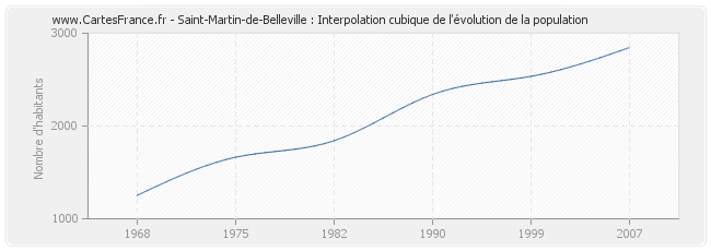 Saint-Martin-de-Belleville : Interpolation cubique de l'évolution de la population