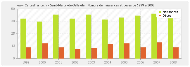 Saint-Martin-de-Belleville : Nombre de naissances et décès de 1999 à 2008