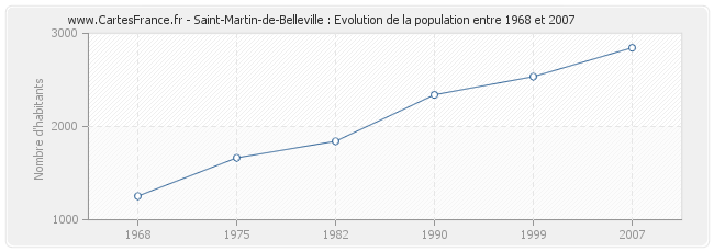 Population Saint-Martin-de-Belleville