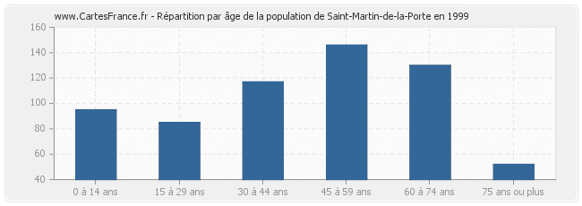 Répartition par âge de la population de Saint-Martin-de-la-Porte en 1999