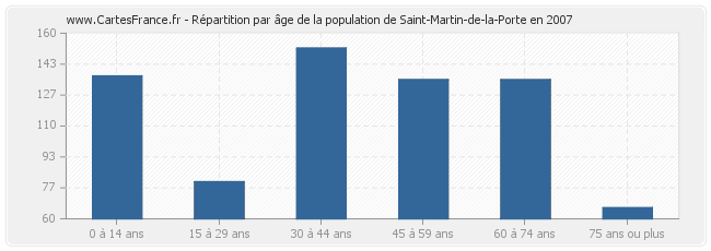 Répartition par âge de la population de Saint-Martin-de-la-Porte en 2007