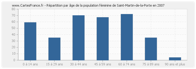 Répartition par âge de la population féminine de Saint-Martin-de-la-Porte en 2007