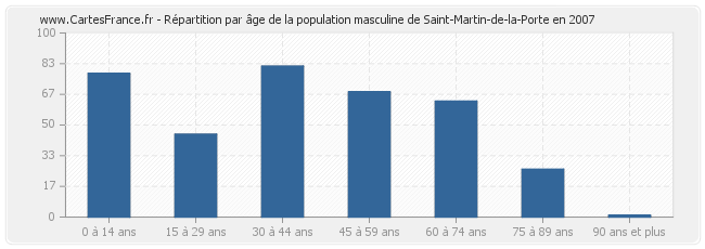 Répartition par âge de la population masculine de Saint-Martin-de-la-Porte en 2007