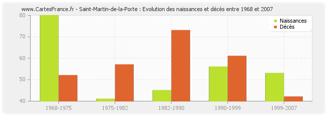Saint-Martin-de-la-Porte : Evolution des naissances et décès entre 1968 et 2007