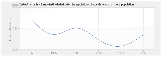 Saint-Martin-de-la-Porte : Interpolation cubique de l'évolution de la population