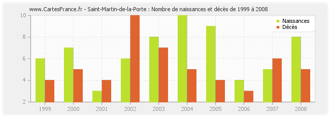 Saint-Martin-de-la-Porte : Nombre de naissances et décès de 1999 à 2008