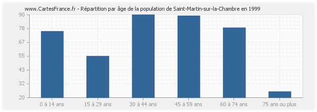 Répartition par âge de la population de Saint-Martin-sur-la-Chambre en 1999